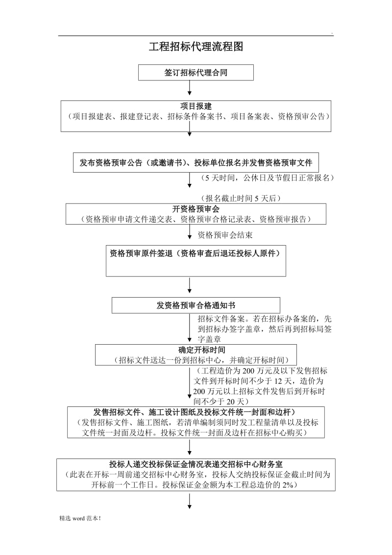 工程招标代理流程图.doc_第1页