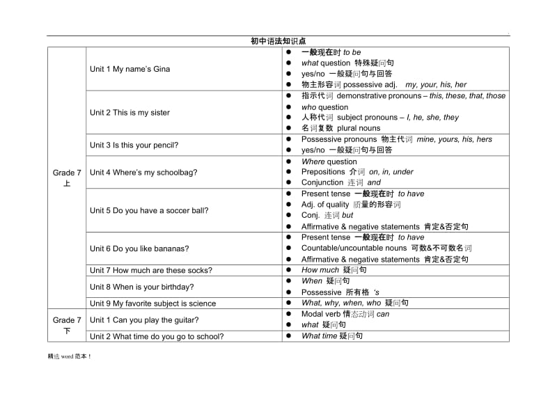 人教版初中英语各单元语法知识点汇总表3.doc_第1页