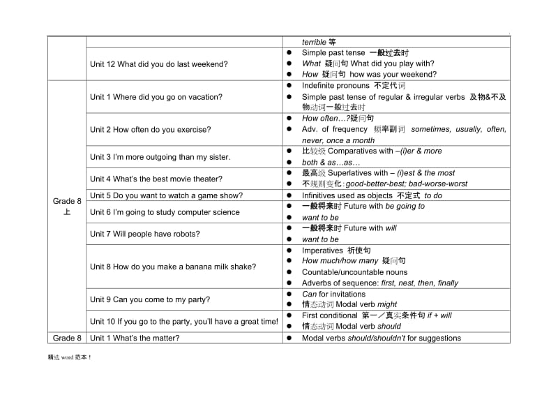 人教版初中英语各单元语法知识点汇总表3.doc_第3页