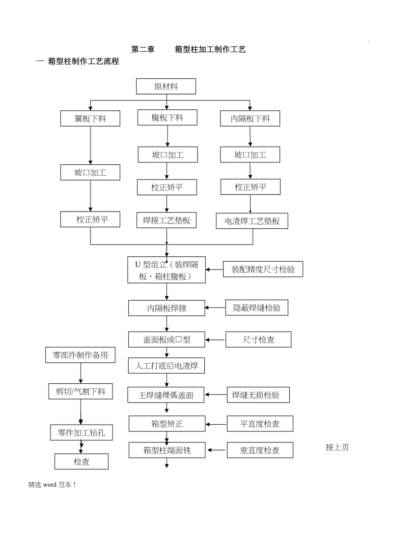 钢结构箱型柱加工工艺.doc_第2页