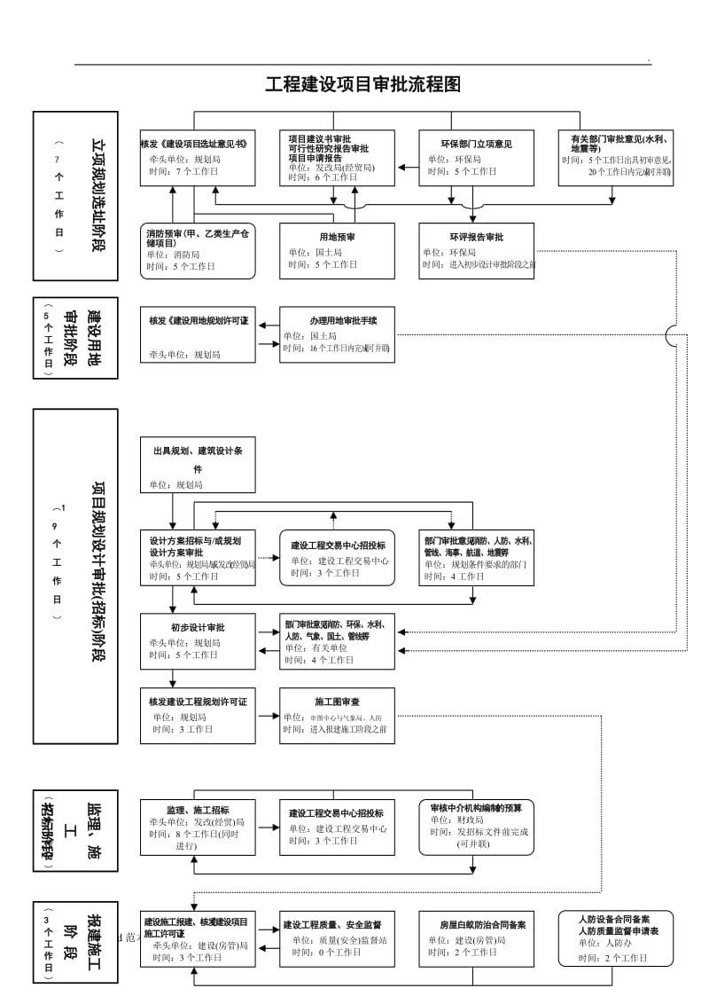 工程建设项目审批流程图.doc_第1页