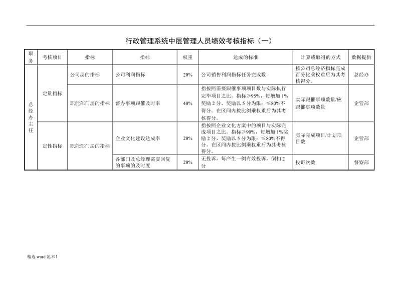 行政管理系统管理人员绩效考核指标.doc_第1页