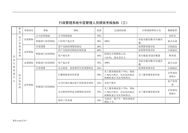 行政管理系统管理人员绩效考核指标.doc_第3页