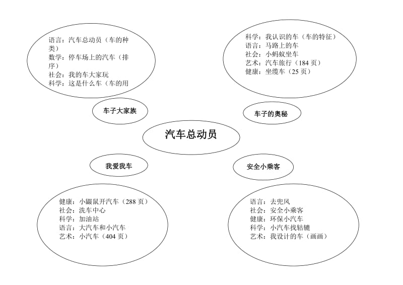 三月主题：汽车总动员.doc_第2页