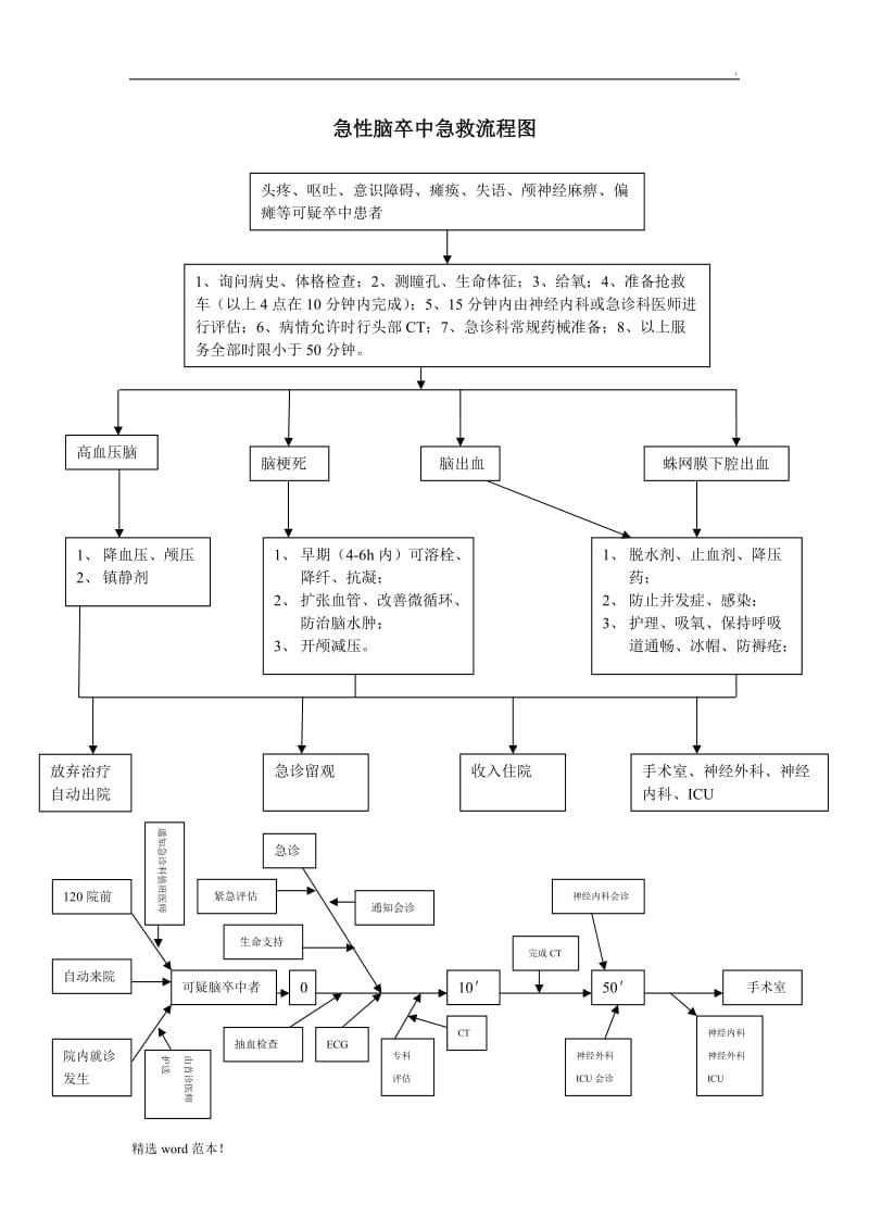 急性脑卒中急救流程图.doc_第1页