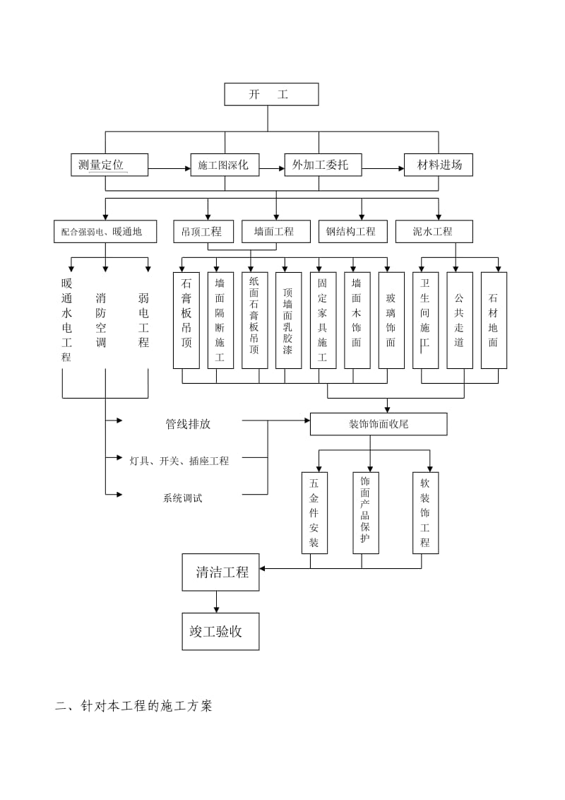 室内装饰施工方案.doc_第2页