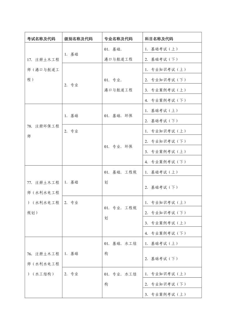 注册工程师考试类别、级别、专业及科目代码表.doc_第3页