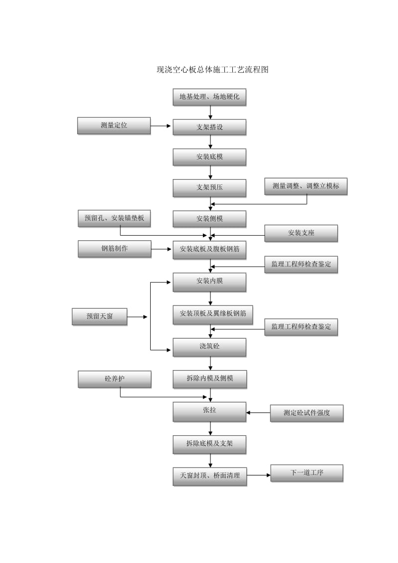 桥面板施工方案.doc_第3页