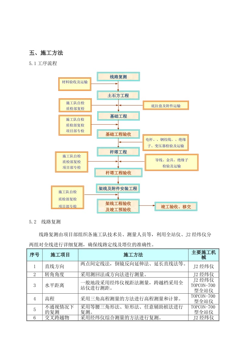 水泥杆线路施工方案.doc_第2页