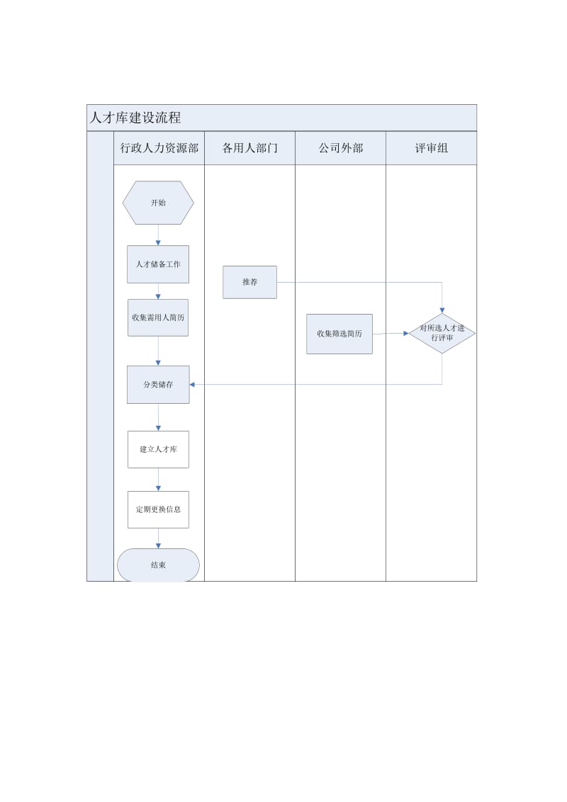 公司人才库建设方案.doc_第3页