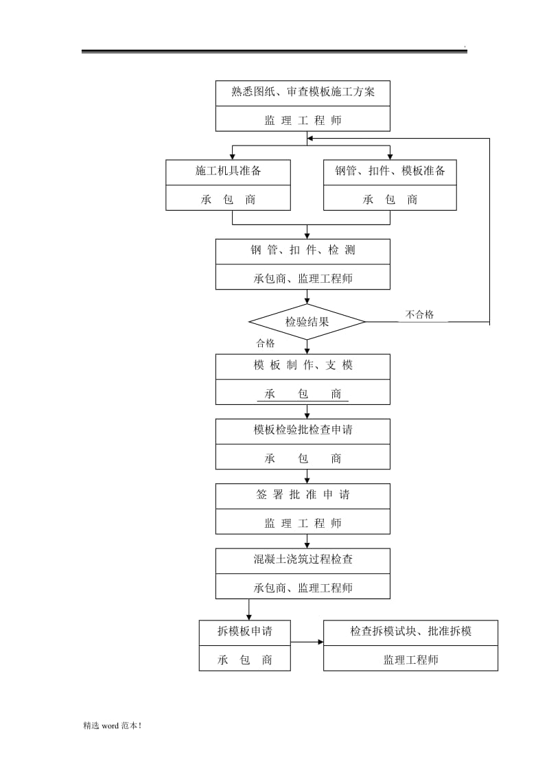 模板工程监理实施细则1.doc_第3页