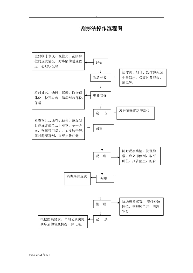 刮痧法的操作流程及考核标准.doc_第2页