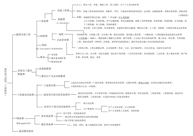 工程造价的费用构成.doc_第1页