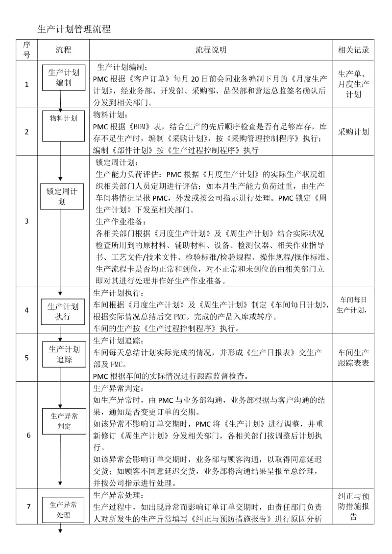 生产计划管理流程.doc_第1页