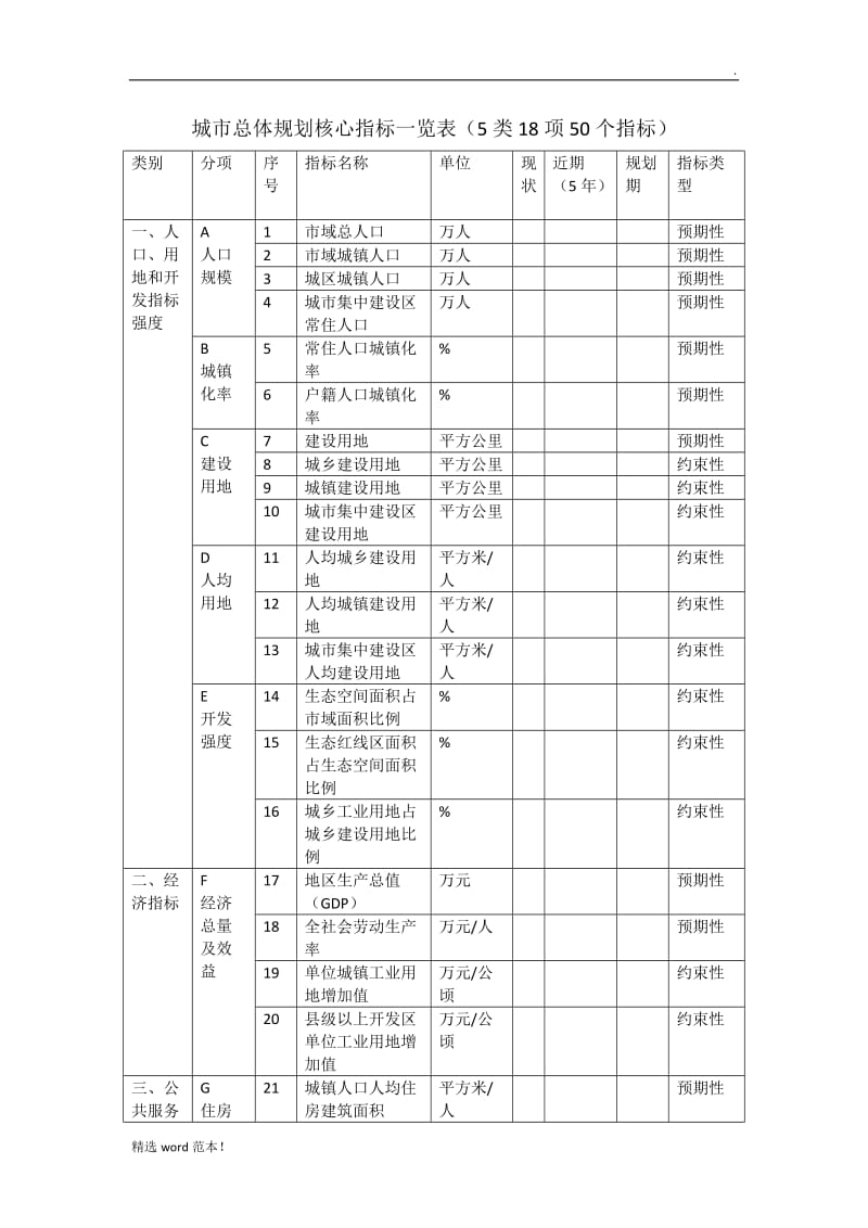 城市总体规划核心指标一览表.doc_第1页