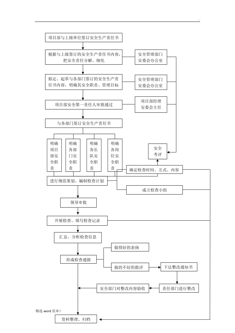 安全管理工作业务流程图.doc_第2页