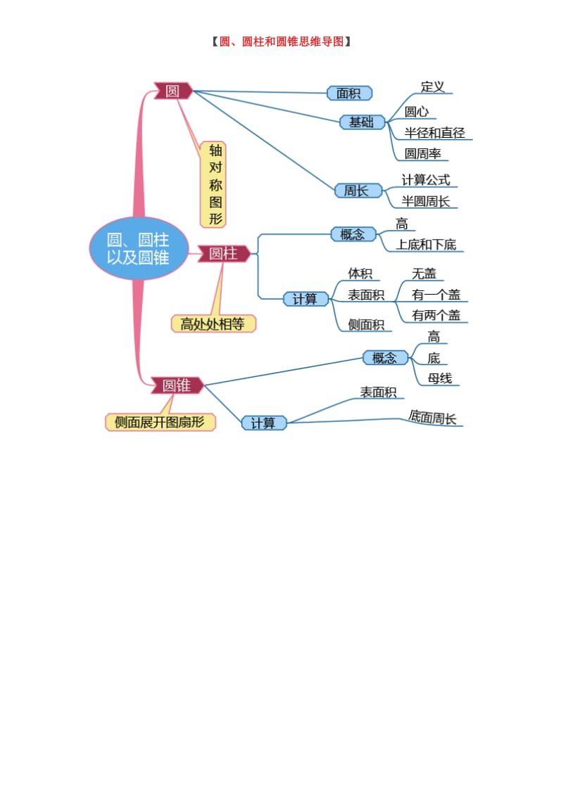 小学六年级数学思维导图.doc_第2页