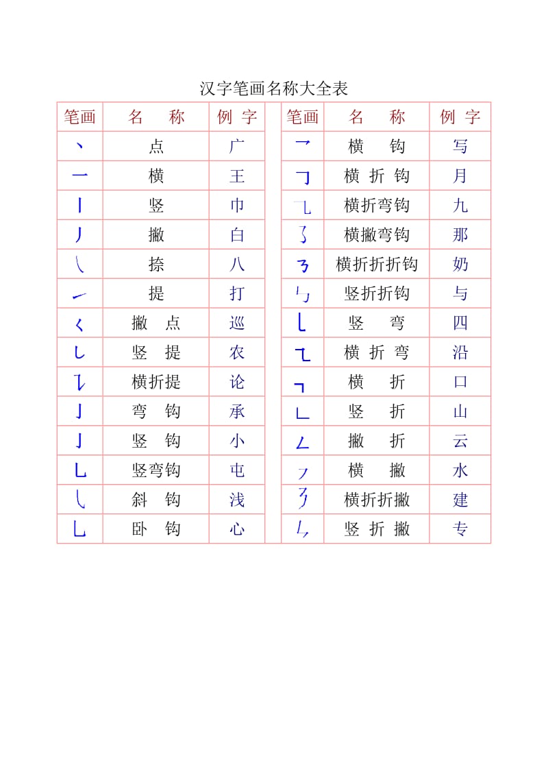 人教一年级汉字笔画和部首名称全表.doc_第1页