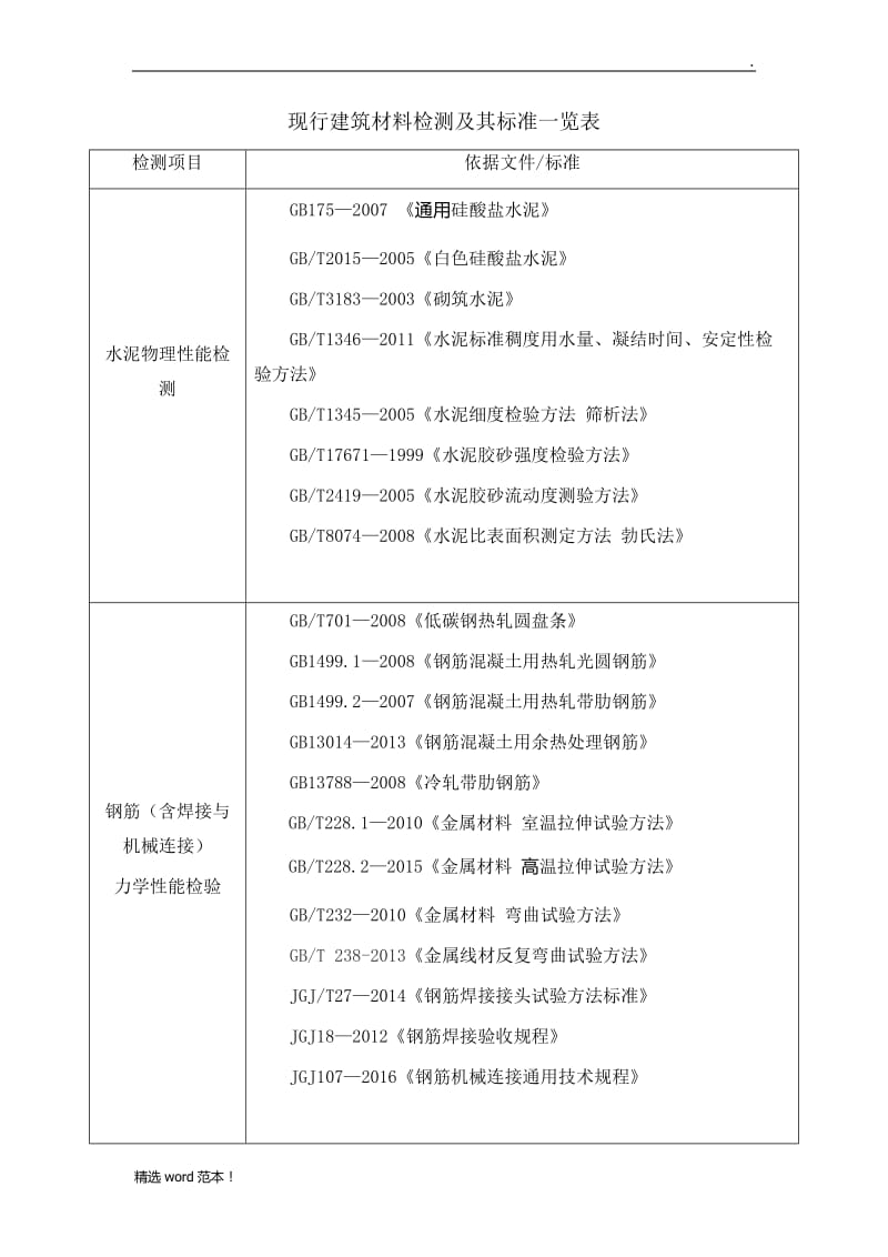 国家现行建筑材料检测标准一览表.doc_第1页