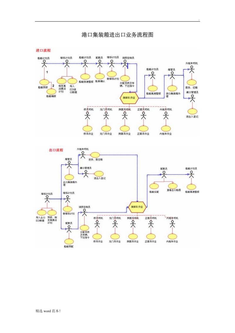 港口集装箱进出口业务流程图.doc_第1页