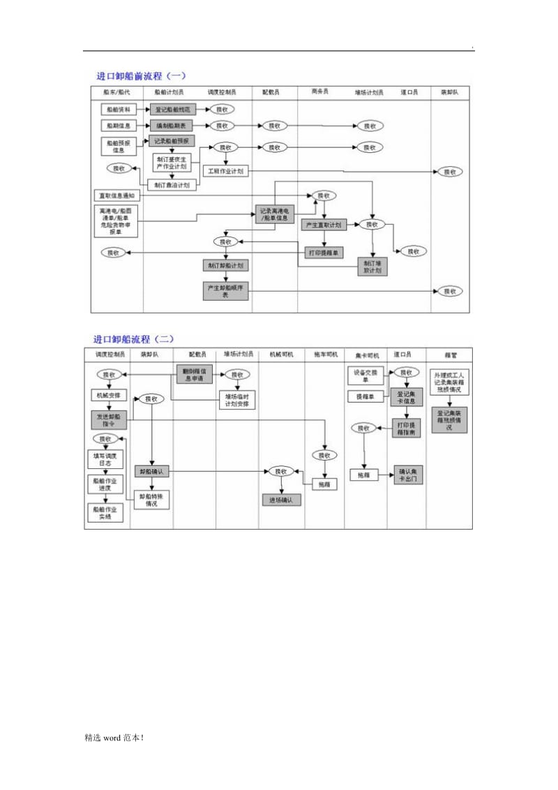 港口集装箱进出口业务流程图.doc_第2页