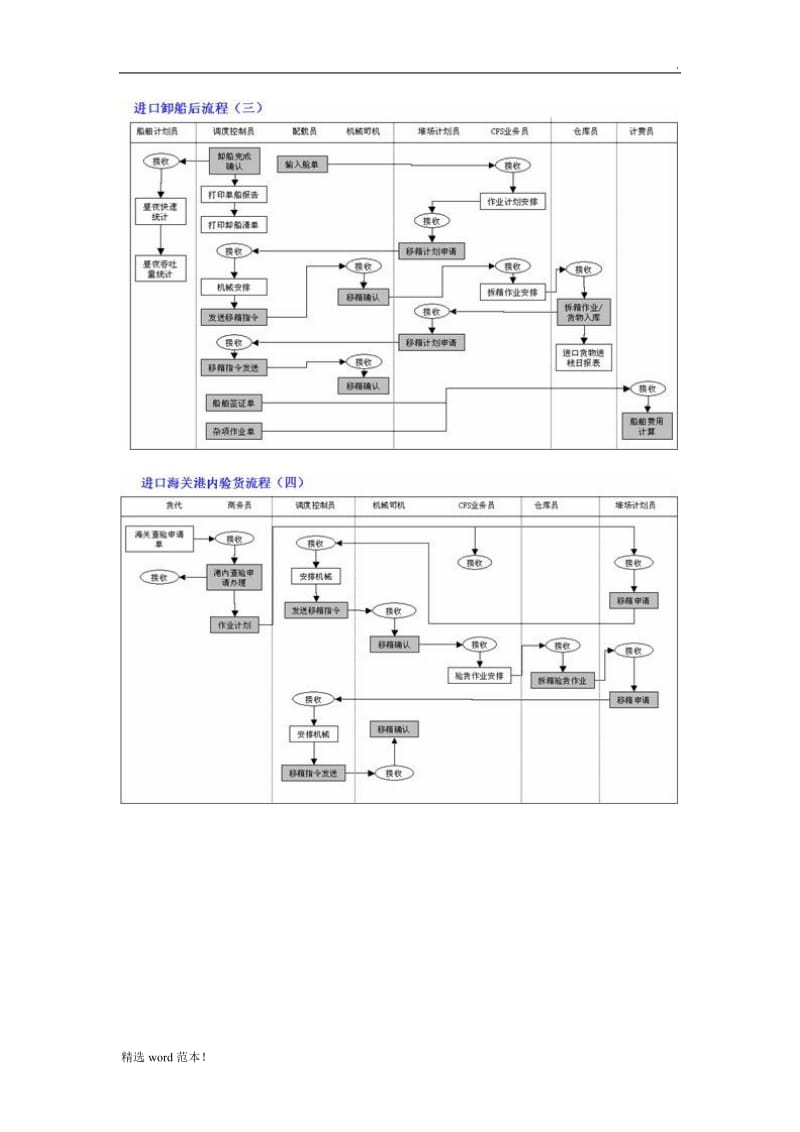 港口集装箱进出口业务流程图.doc_第3页