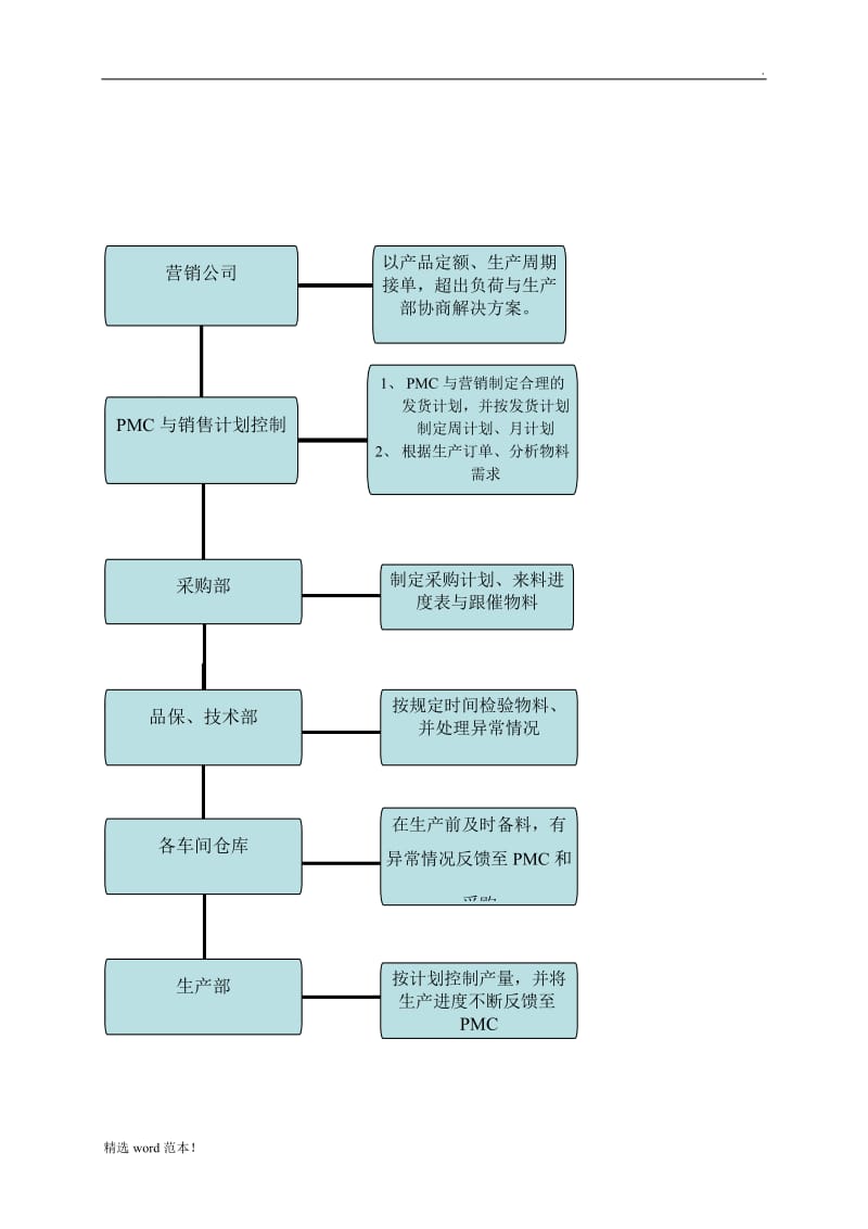 生产计划与物料库存管理学习心得.doc_第3页