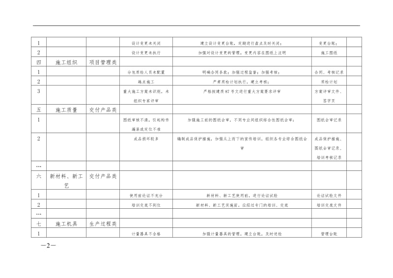 重大质量风险控制措施表 (建筑公司).doc_第2页