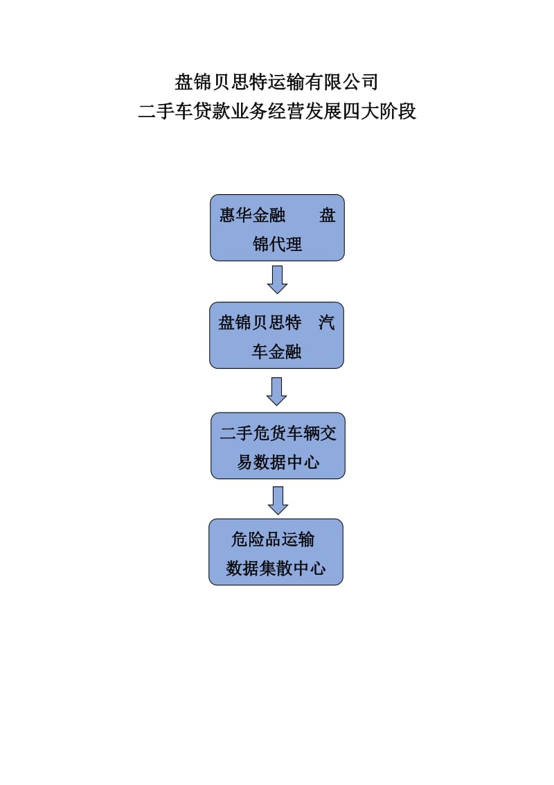 二手车贷款经营方案.doc_第1页