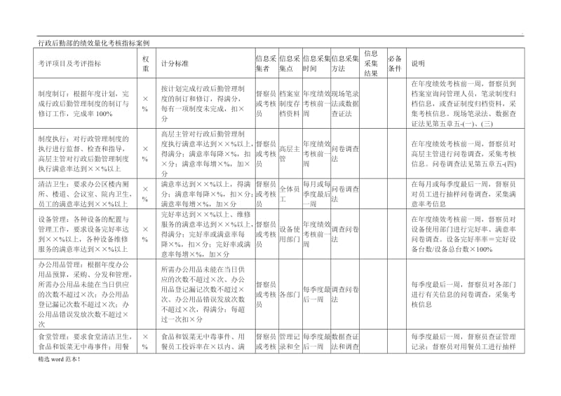 行政后勤部的绩效量化考核指标案例.doc_第1页