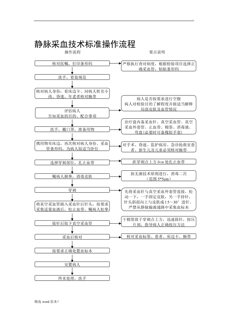 静脉采血技术标准操作流程图.doc_第1页