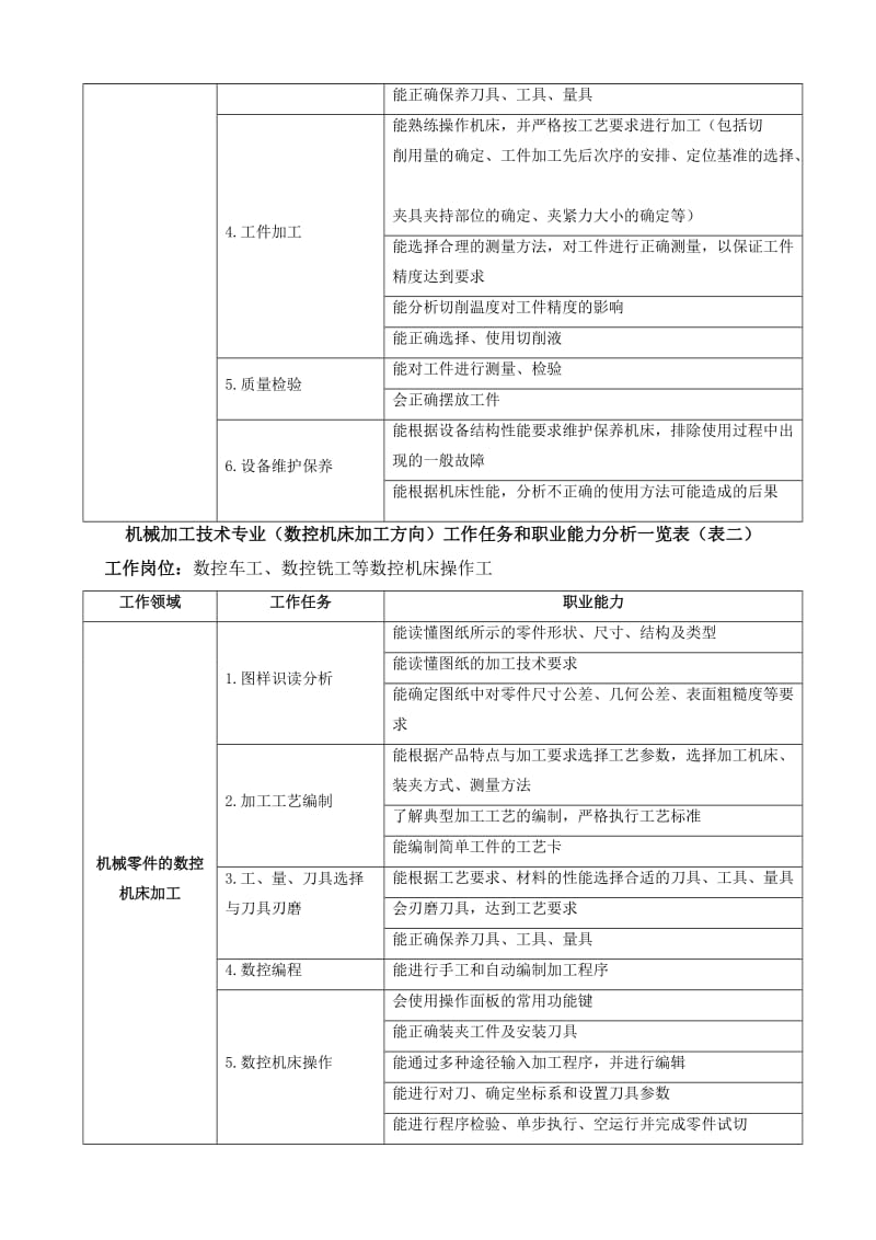 机械加工技术专业人才培养方案.doc_第3页