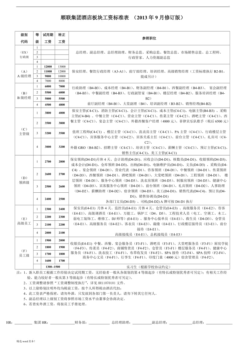 酒店板块各职级工资标准表(总).doc_第1页