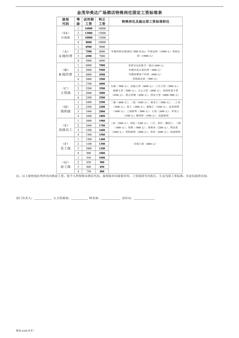 酒店板块各职级工资标准表(总).doc_第2页