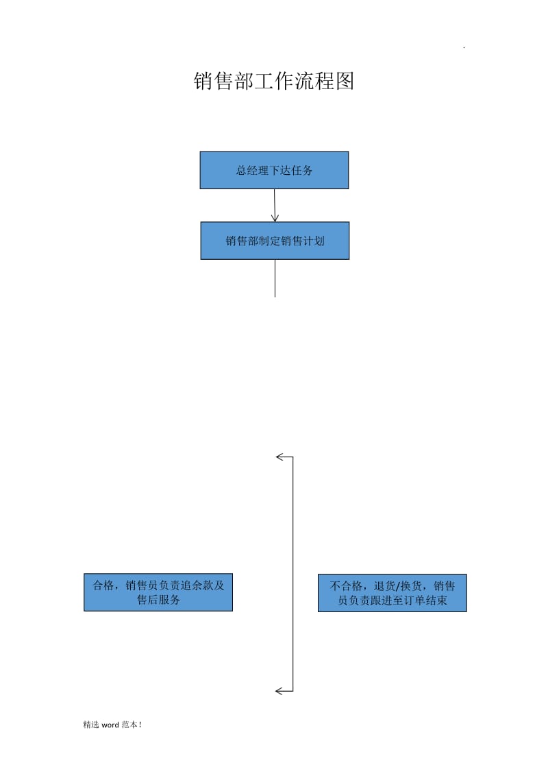 销售部工作流程图9.doc_第1页