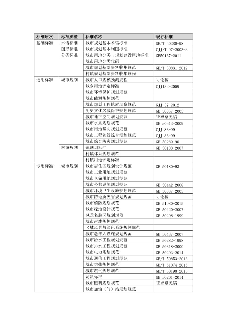 城乡规划技术标准.doc_第1页