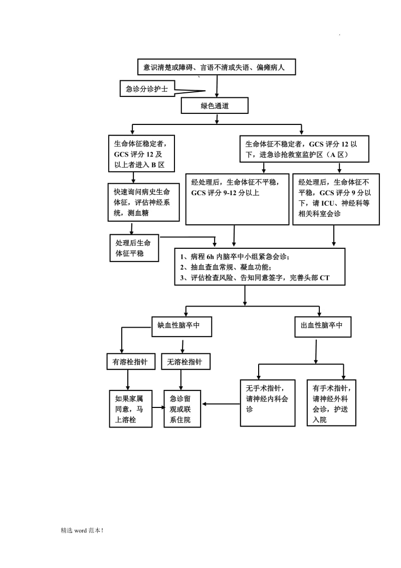 急性脑卒中流程图(最终).doc_第1页