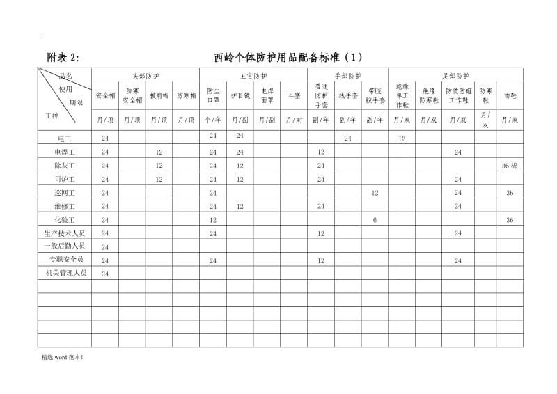 供热公司安全工器具防护用品配备标准.doc_第3页