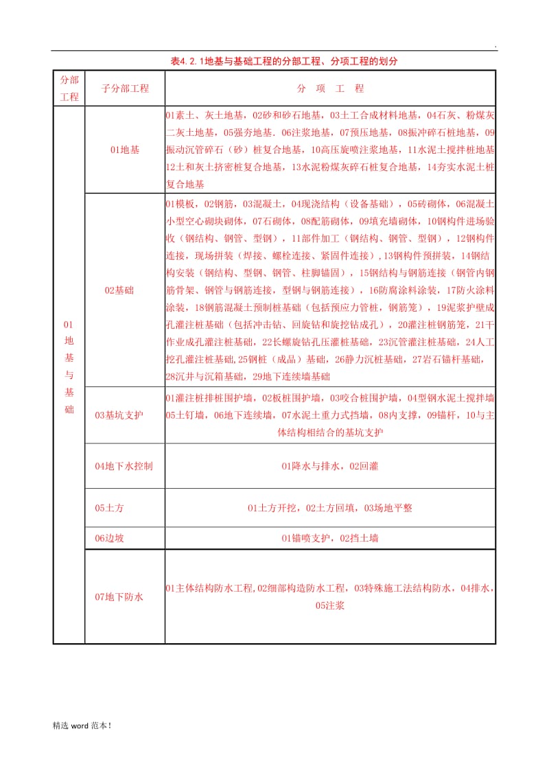 分部分项划分原则及编号规则.doc_第1页