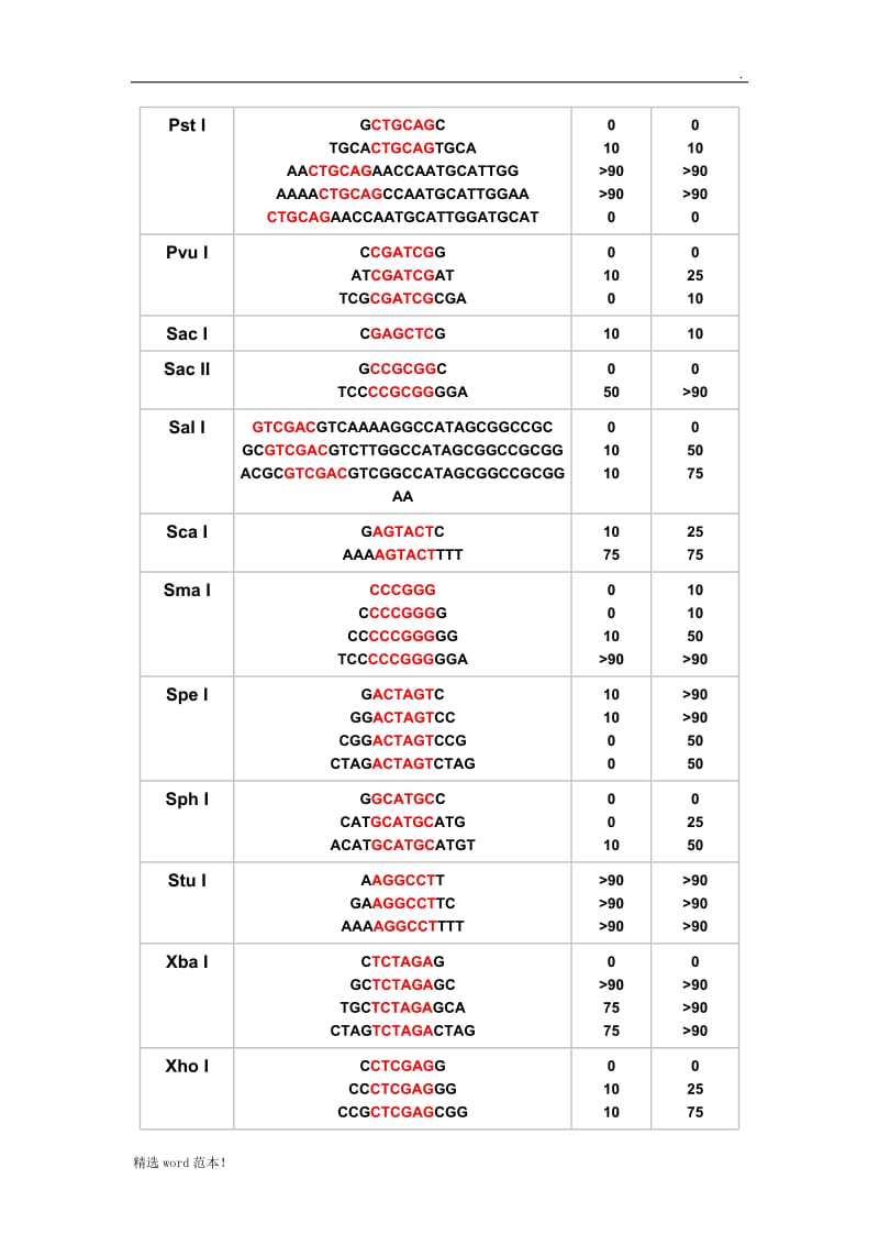 酶切位点保护碱基.doc_第3页