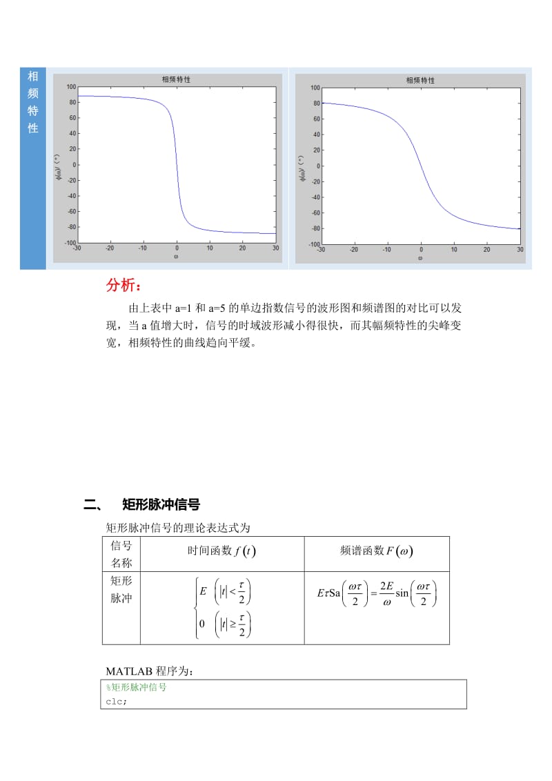 习题1绘制典型信号及其频谱图.doc_第3页