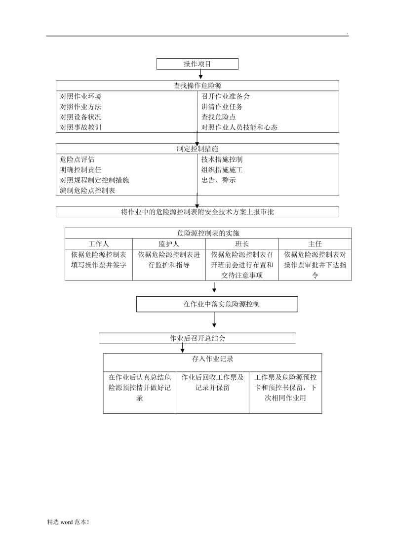 发电厂危险源分析与控制措施.doc_第3页