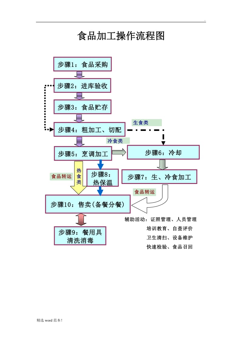 食品加工操作流程图.doc_第1页