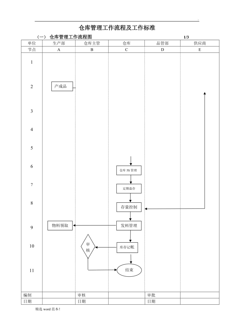 仓库管理工作流程图及工作标准.doc_第1页