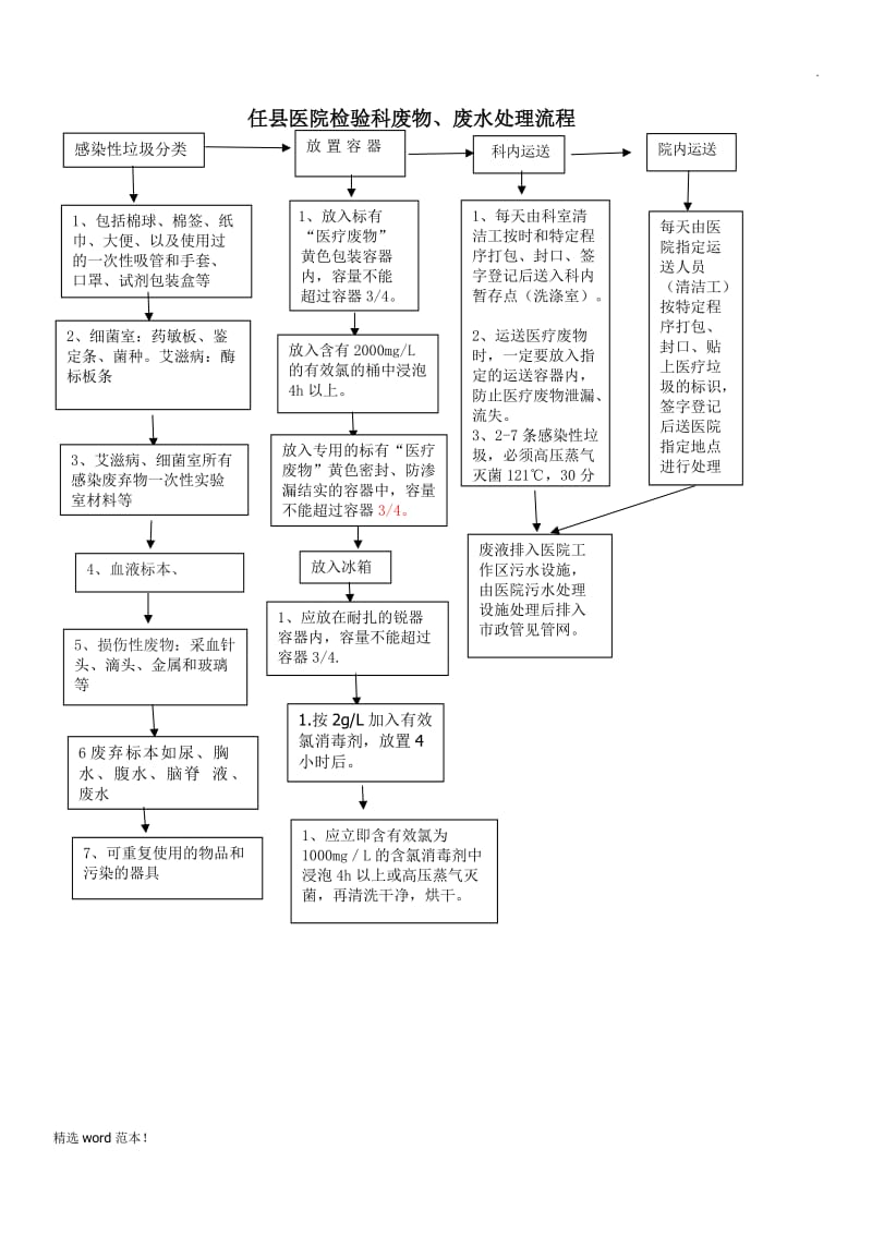 检验科废物、废水处理流程6.doc_第1页