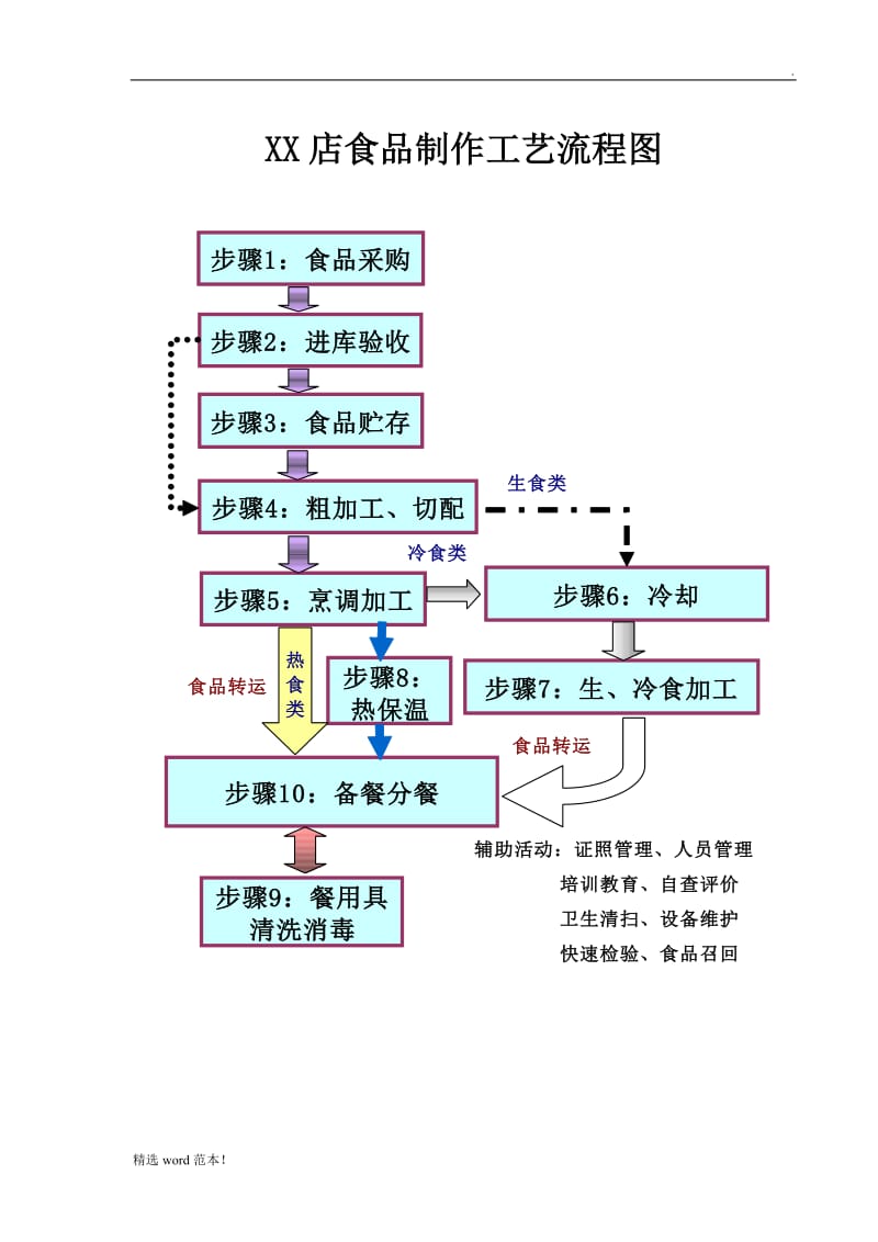 食品制作工艺流程图.doc_第1页