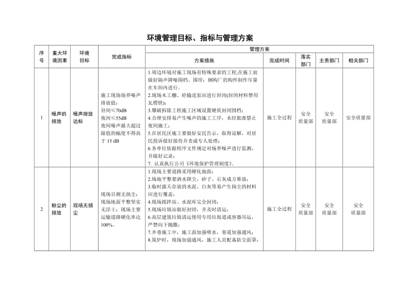 建筑企业环境管理目标、指标及管理方案.doc_第2页