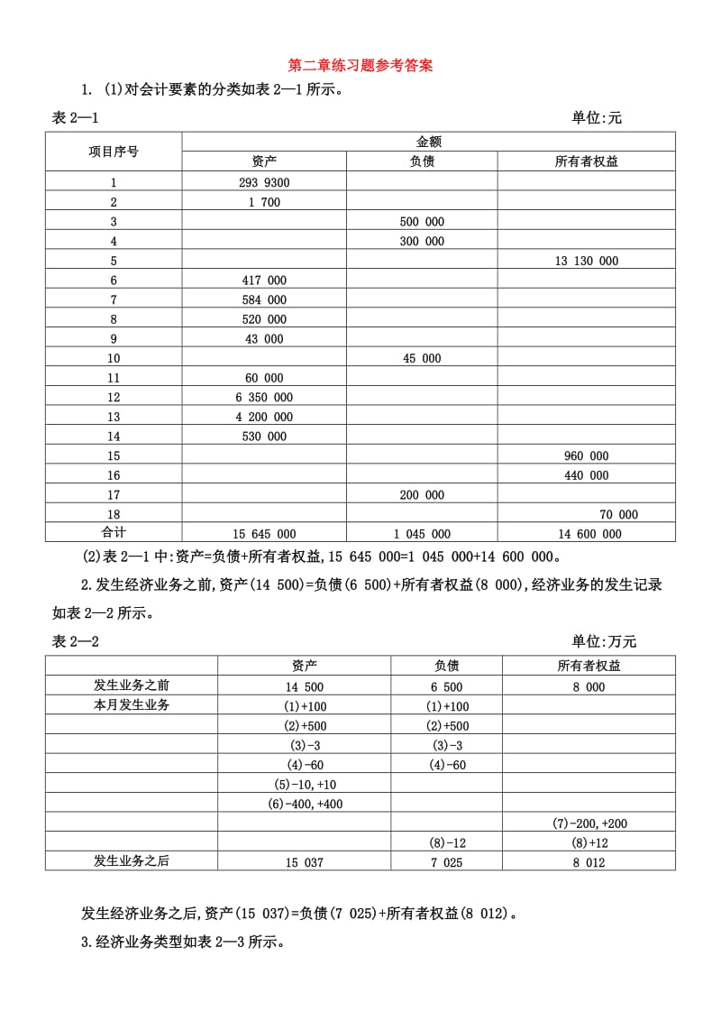 会计学基础第四版主编崔智敏陈爱玲习题答案.doc_第1页