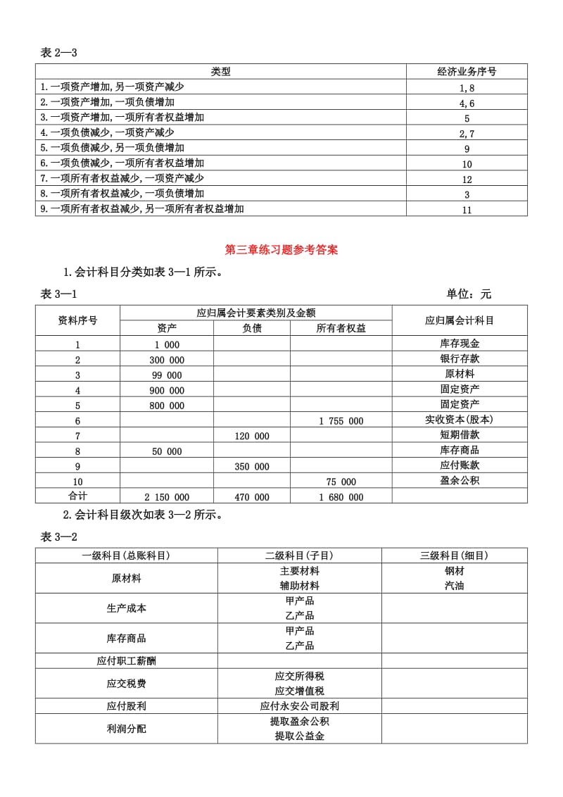 会计学基础第四版主编崔智敏陈爱玲习题答案.doc_第2页