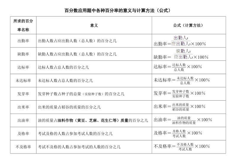 小学六年级百分率公式汇总.doc_第1页